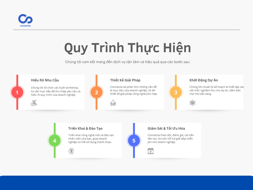 Quy trình tư vấn & triển khai của Connecta