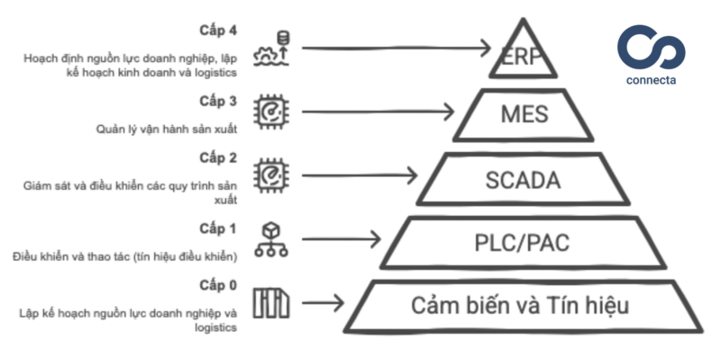 Sơ đồ phân cấp hệ thống sản xuất tự động
