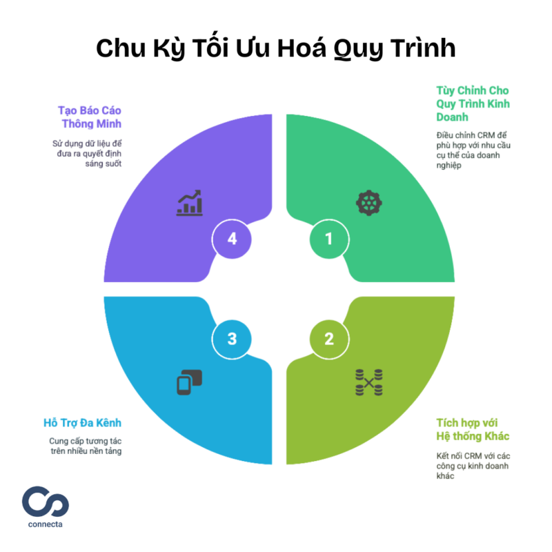 Chu kỳ tối ưu hoá quy trình CRM