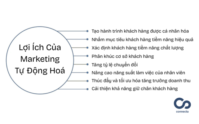 Lợi ích của hệ thống tự động hoá marketing