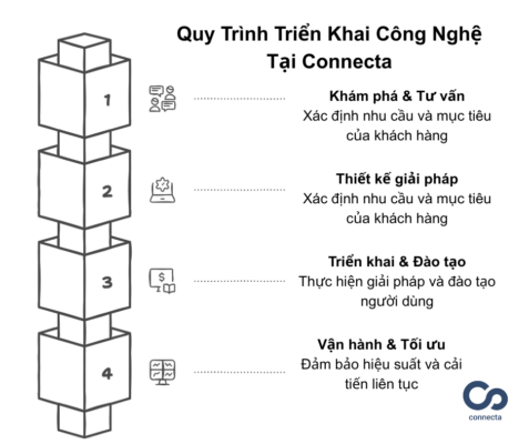 Quy trình triển khai công nghệ tại Connecta