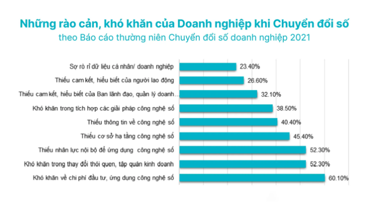 Rào cản và khó khăn của doanh nghiệp khi chuyển đổi số