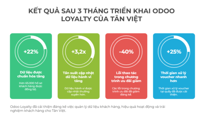Odoo Loyalty results summary infographic