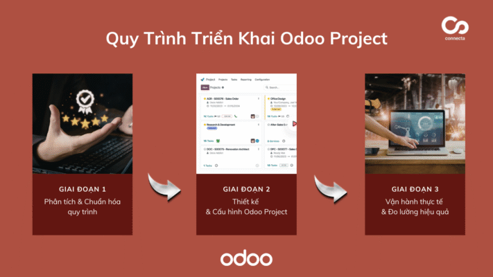 Quy trình triển khai giải pháp Odoo Project