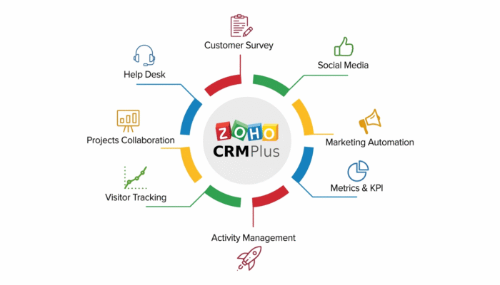 Zoho CRM