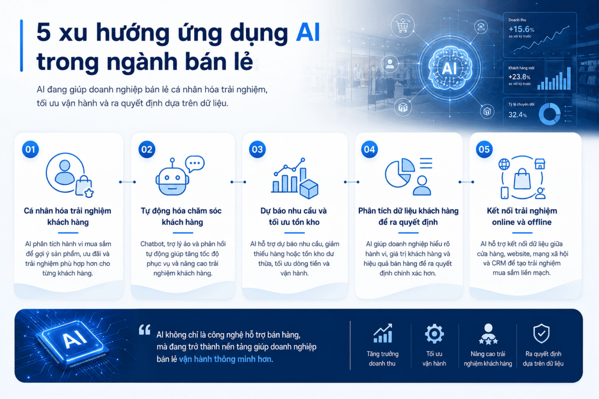 Ứng dụng AI trong ngành bán lẻ