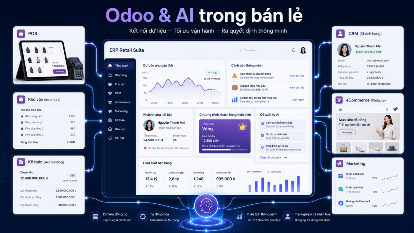 Odoo & AI trong bán lẻ