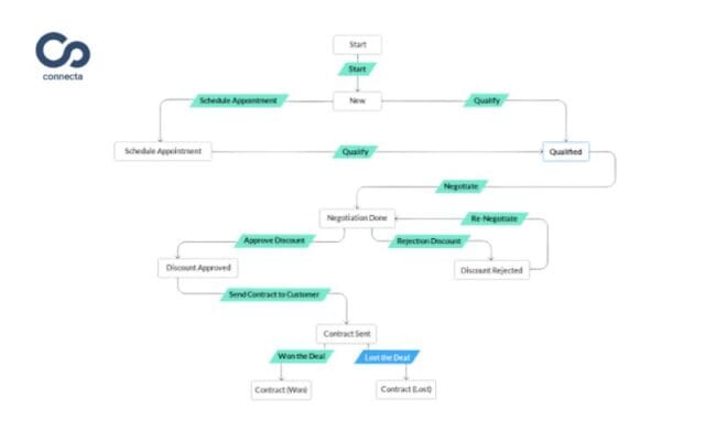 Checklist đào tạo và vận hành Zoho CRM
