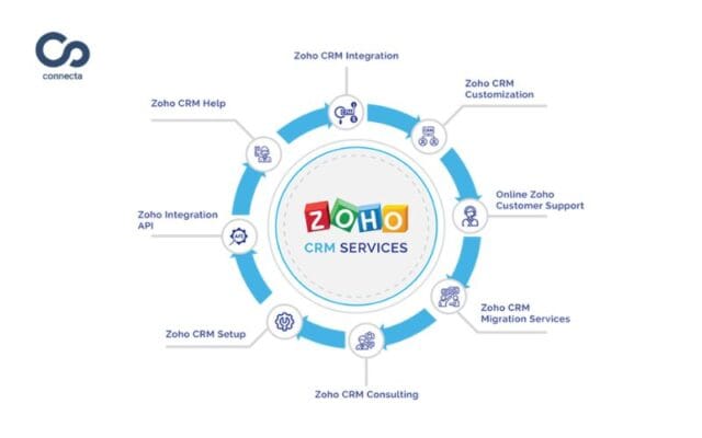 Zoho CRM là gì